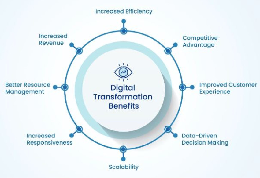 digtal transformation